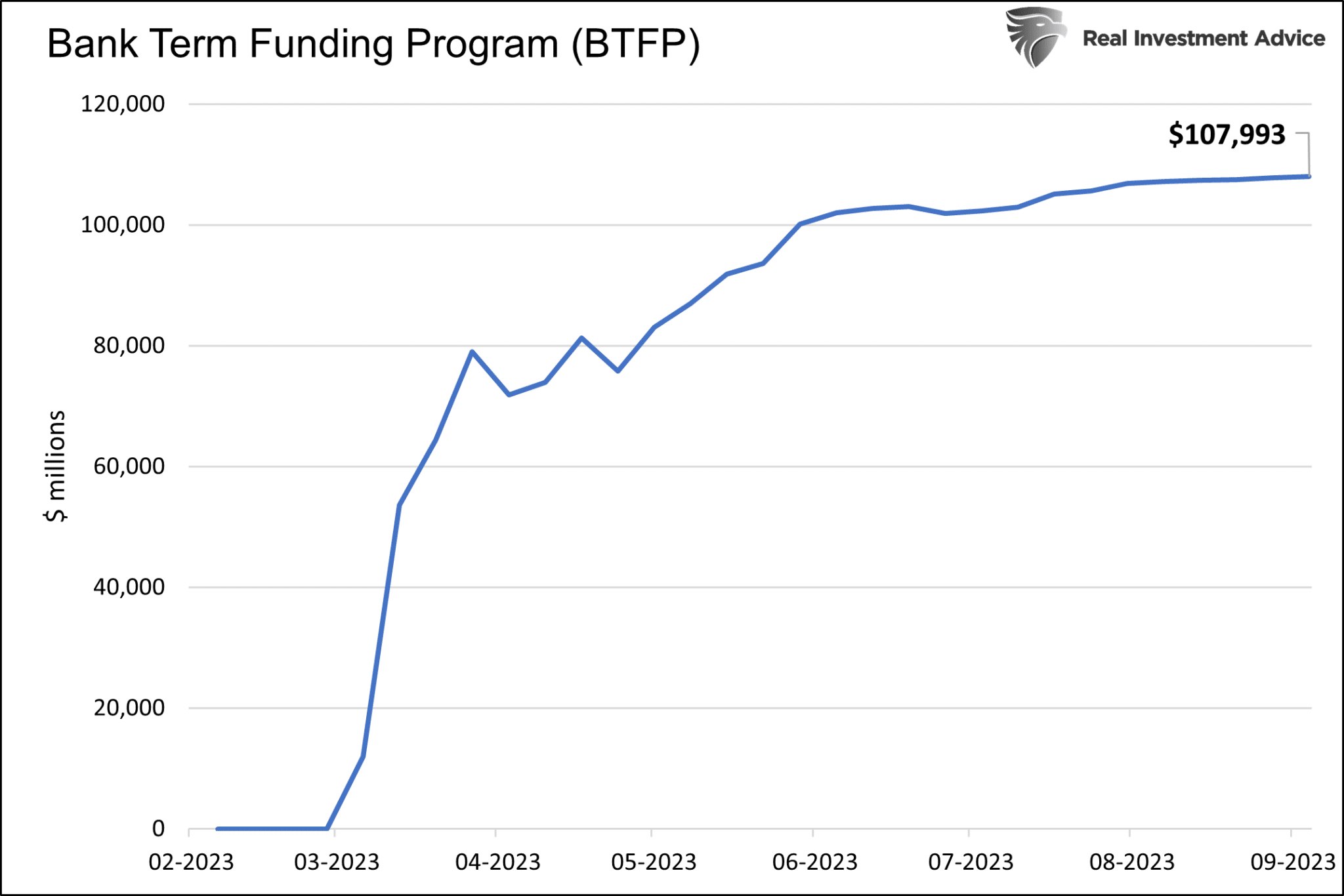 BTFP Fed Chart