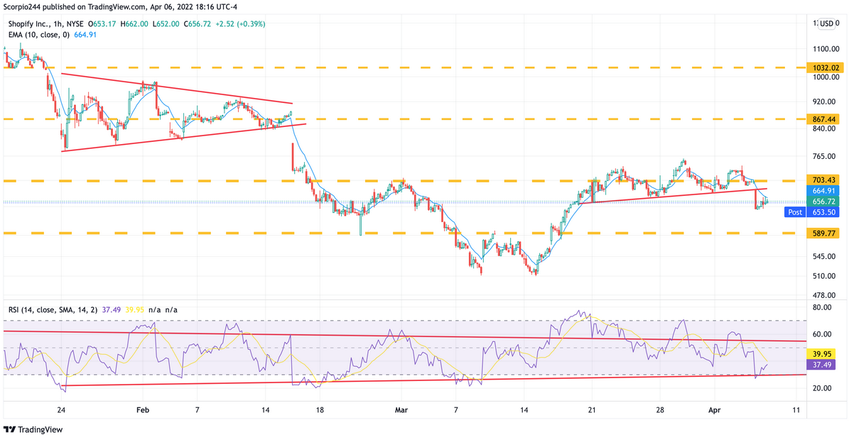 Shopify 1-Hr Chart