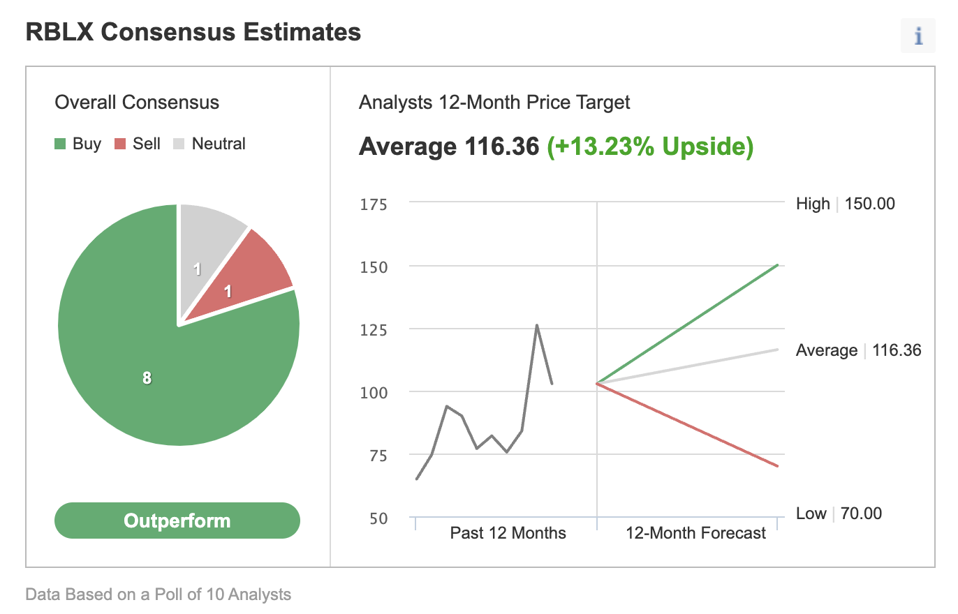 Roblox Corp. Stock Price: Where Will RBLX Price Move Next Month?