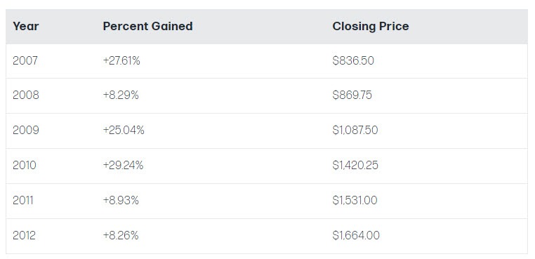 Gold Price-2007-Crisis and Beyond