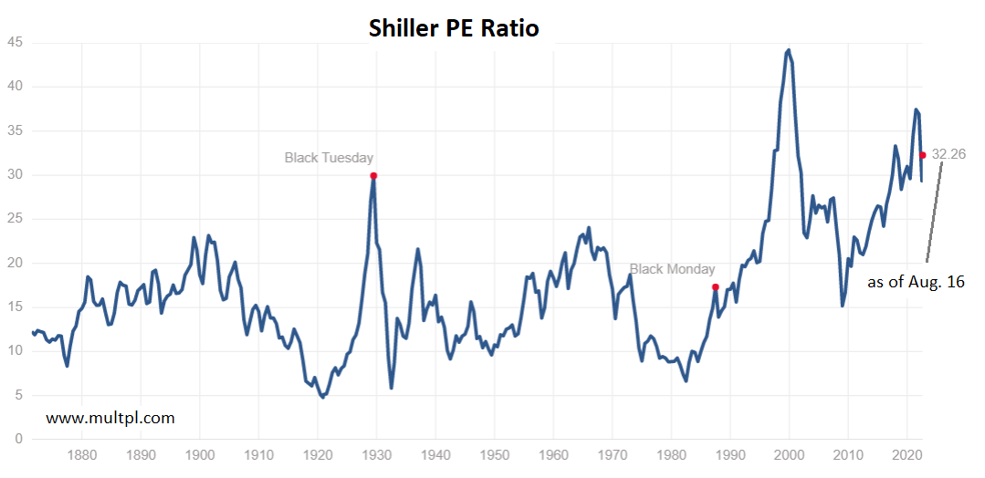 Shiller PE Ratio