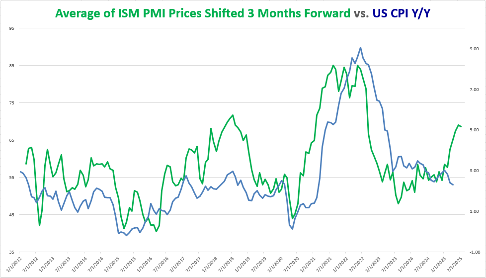 Avg of ISM PMI vs US CPI Y/Y