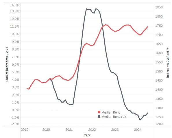 Median Rent YoY