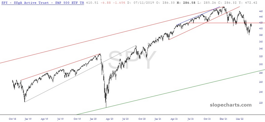 SPY Chart