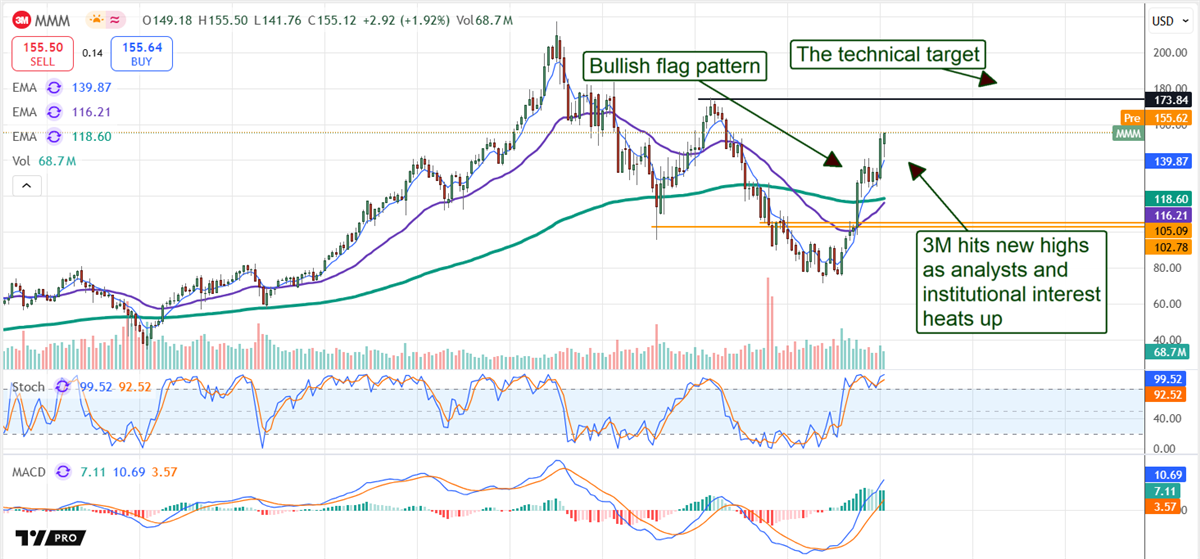 MMM Stock Price Chart