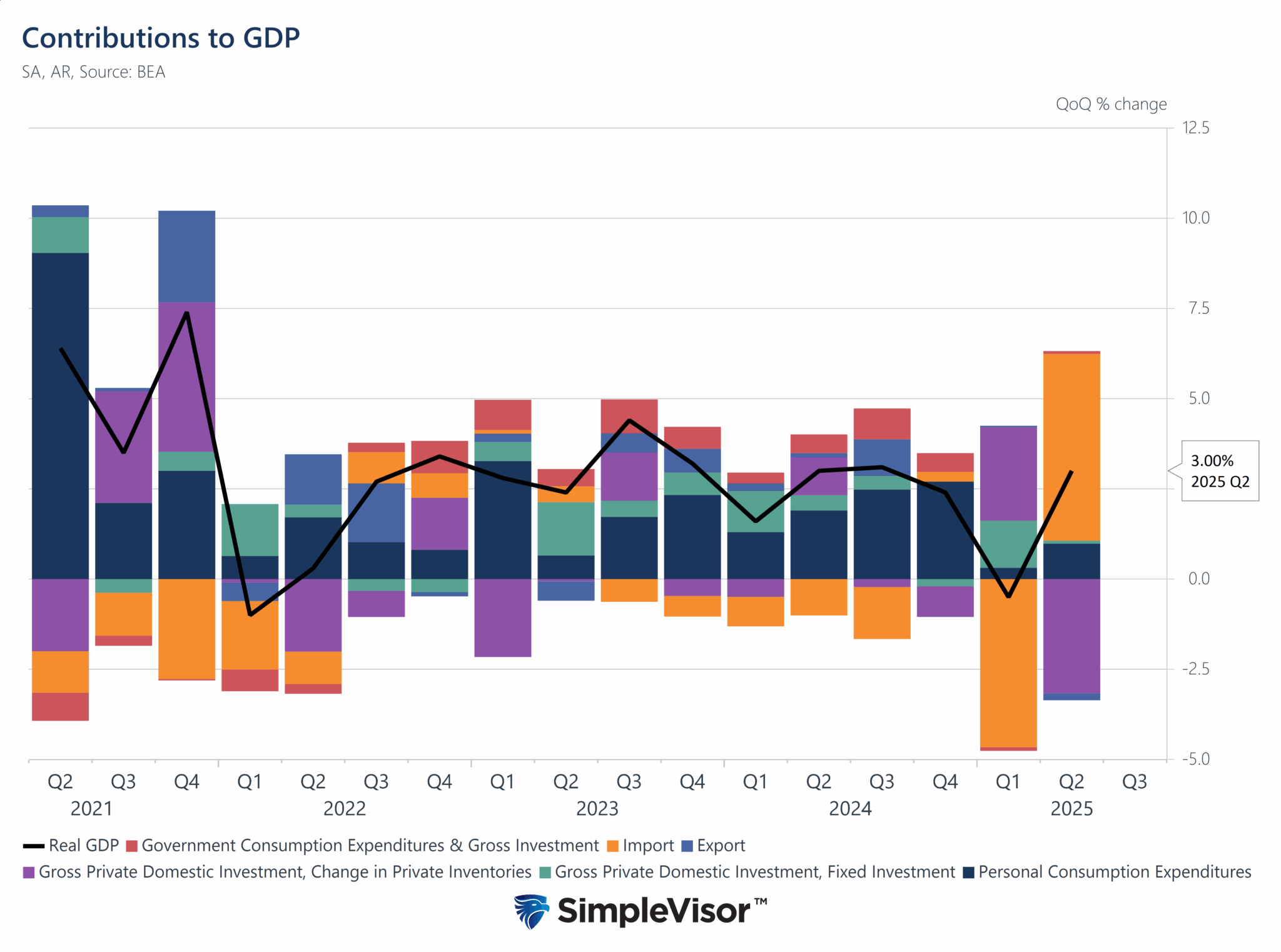 Contributions to GDP