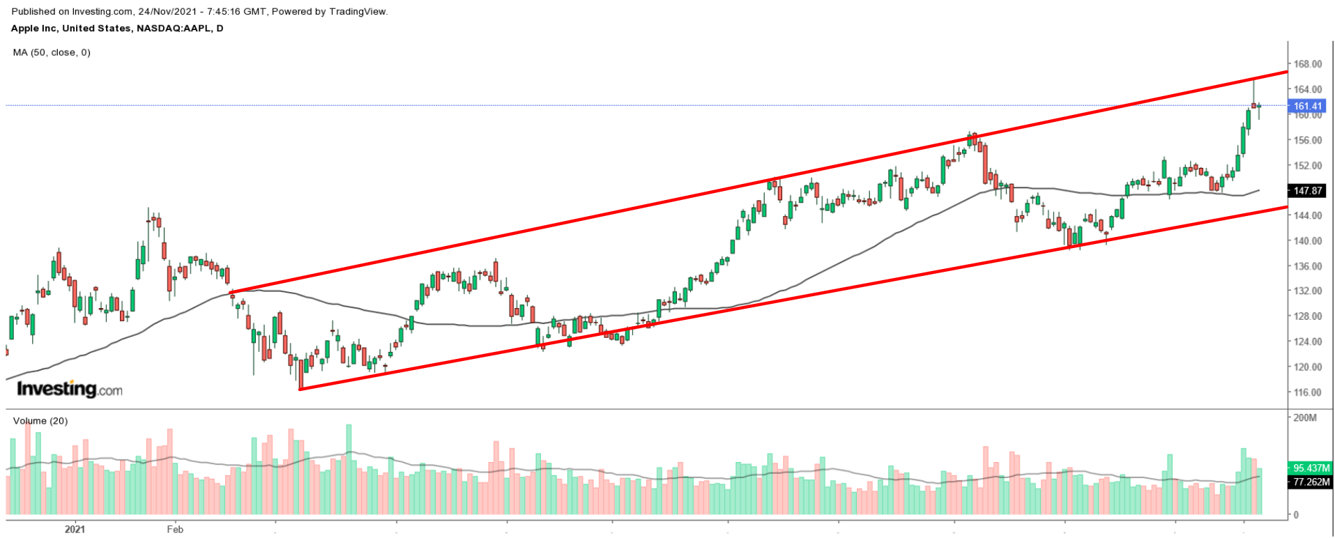 （AAPL日線圖來自Investing.com）