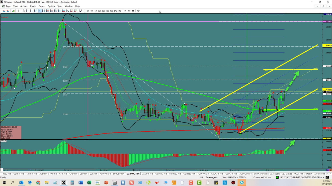 EUR/AUD 4-hour chart technical analysis.