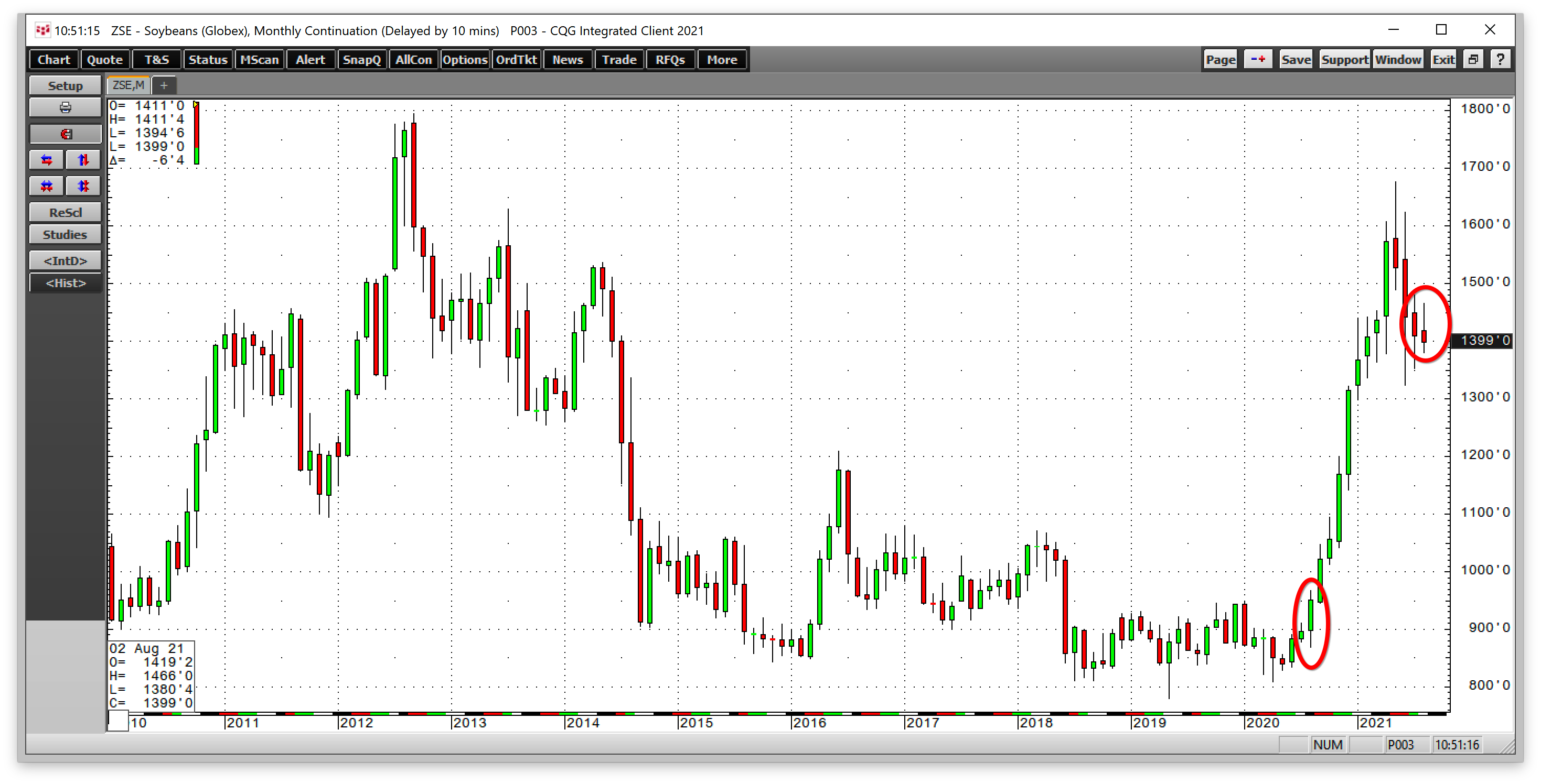 Soybeans Monthly