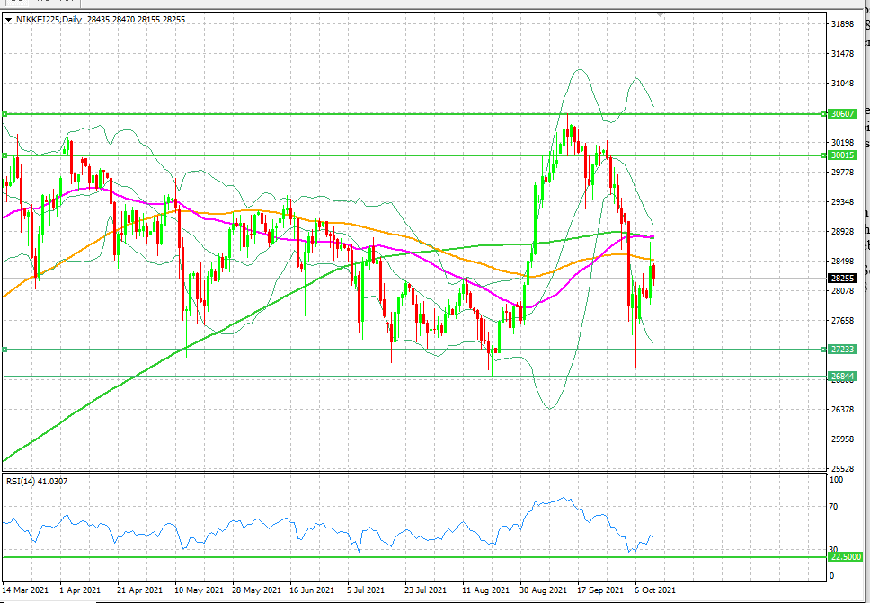 Nikkei Index Daily Chart