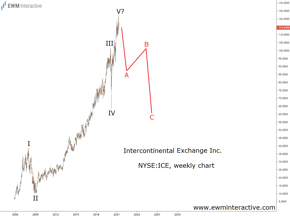 ICE Stock Weekly Chart