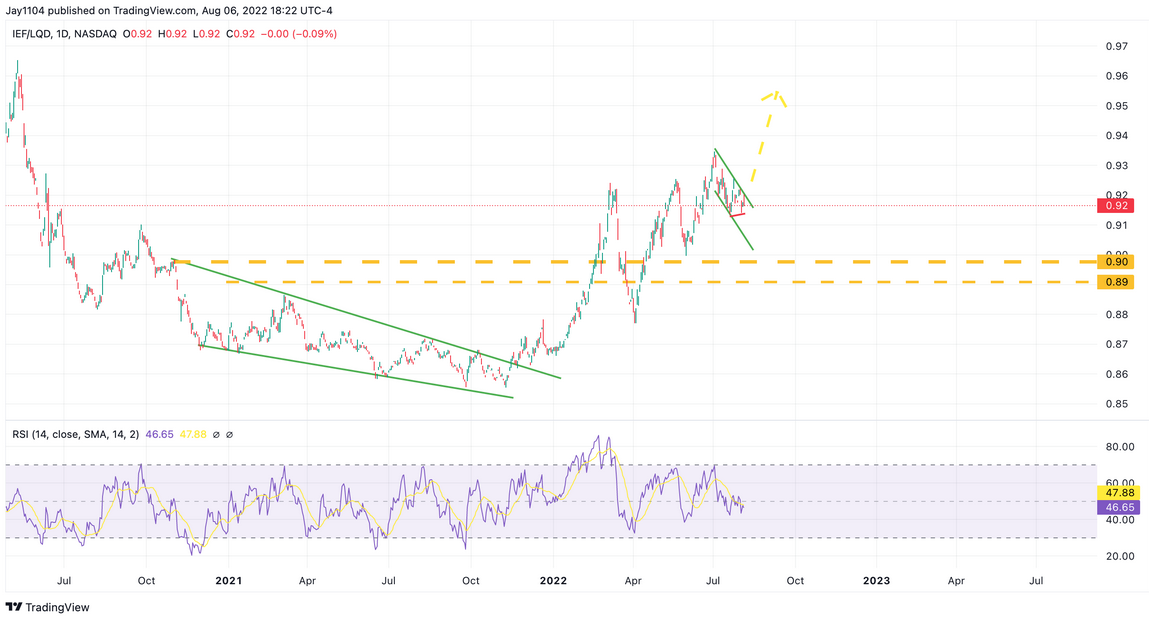 IEF/LQD Daily Chart