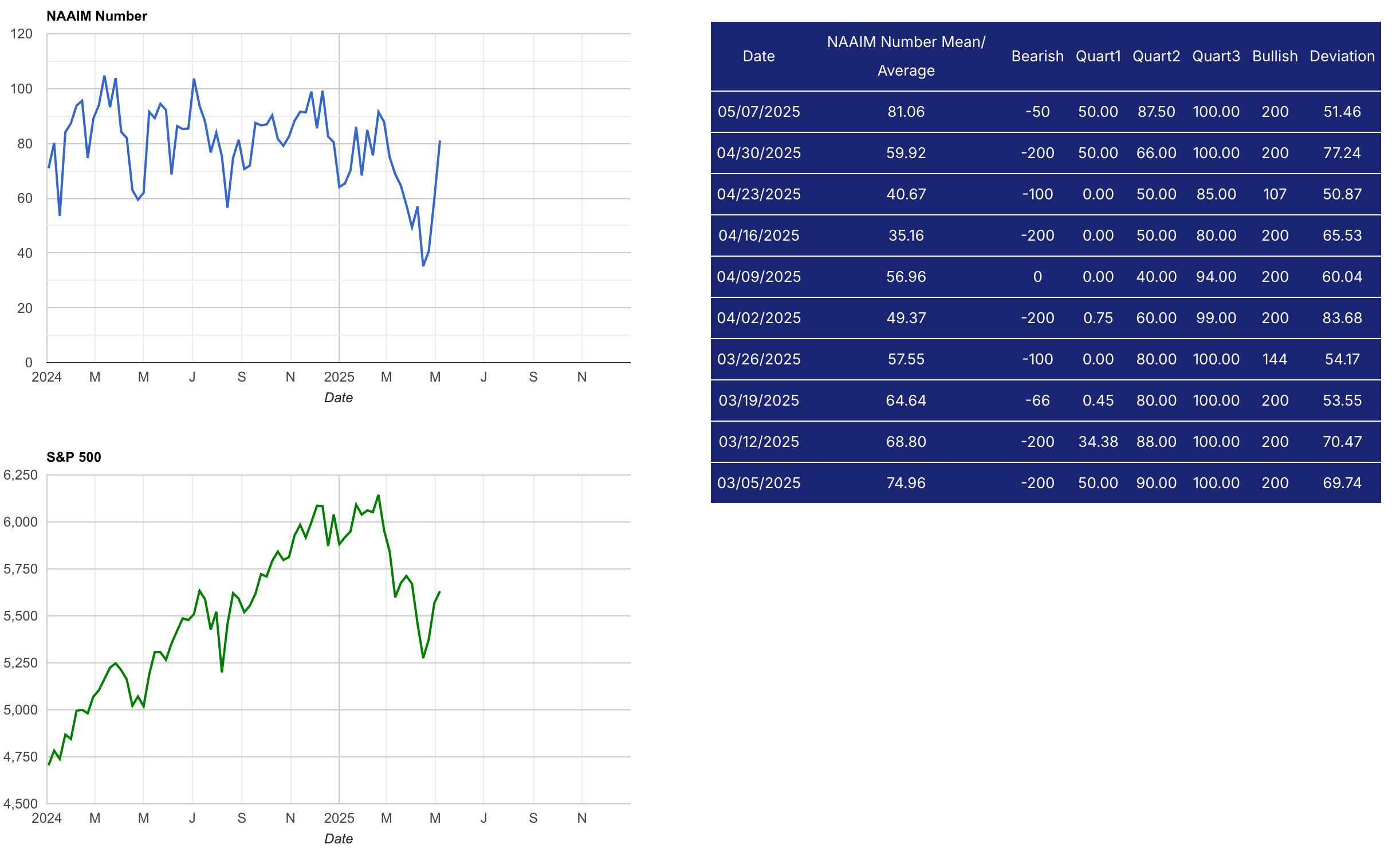 NAAIM vs S&P 500
