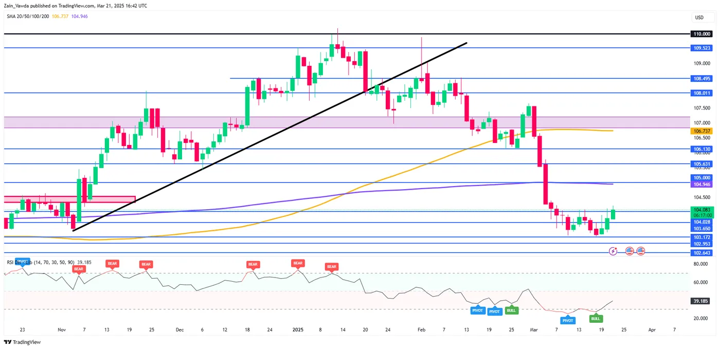 US Dollar Index Daily Chart