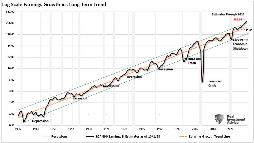 Earnings Growth vs Trend Long-Term Log Scale