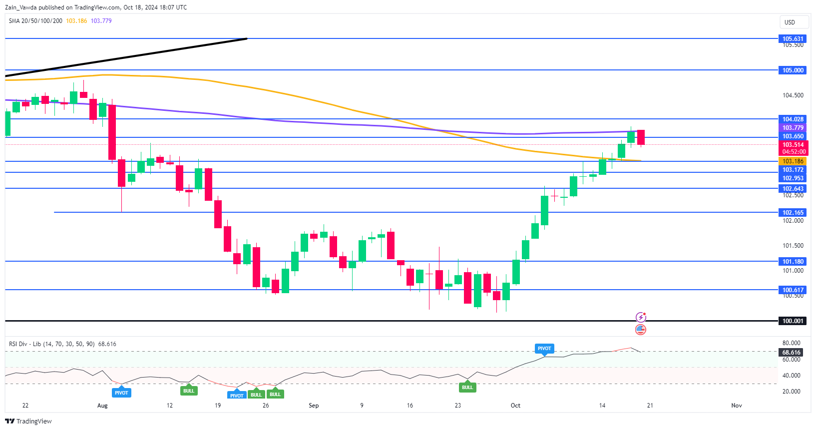 DXY Daily Chart