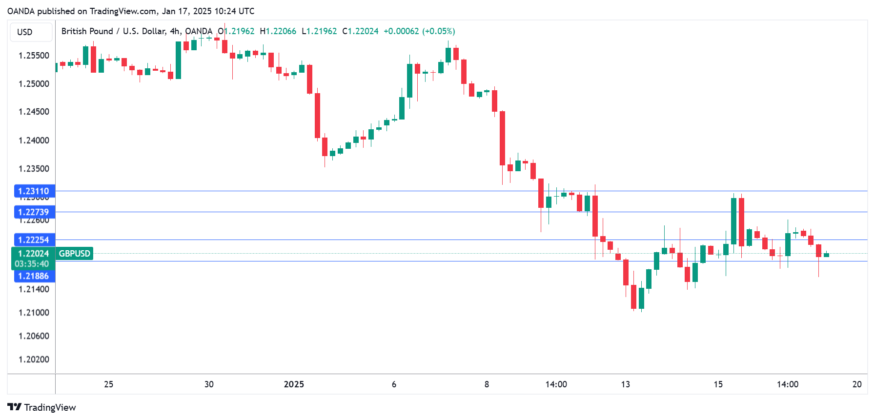 GBP/USD-4-Hr Chart