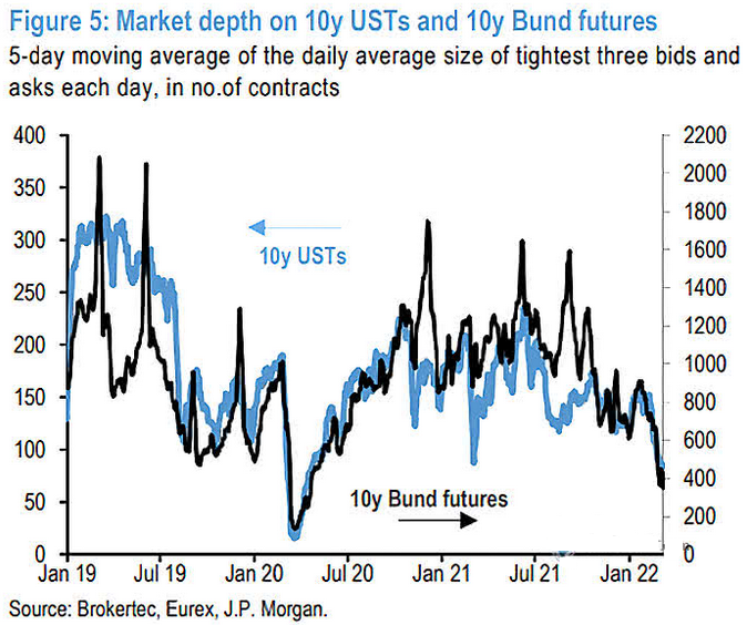 Market Depth On UST 10yr Yield & 10yr Bund Futures 