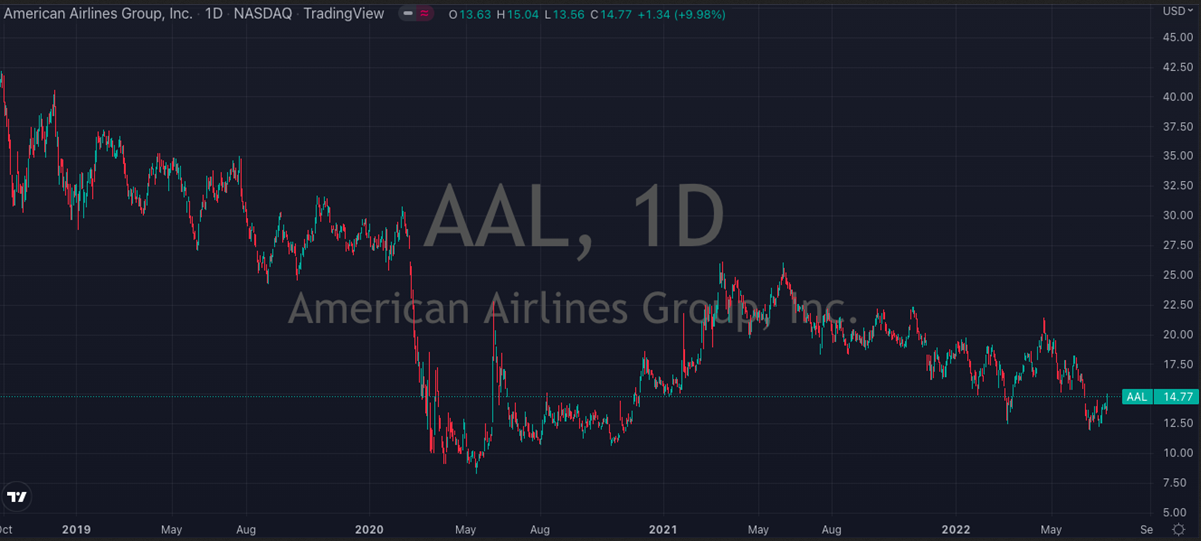 AAL Stock Chart.