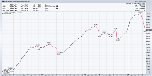 NASDAQ New-Highs-New Lows Index (10-Jahreschart)