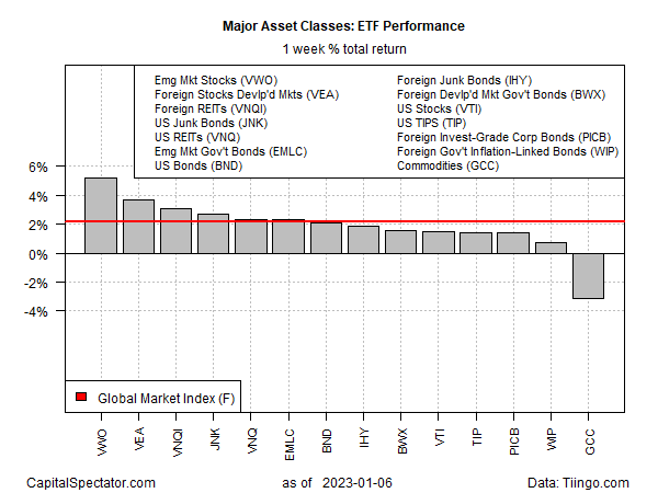 Major Asset Classes: ETF Performance 1-Week Returns