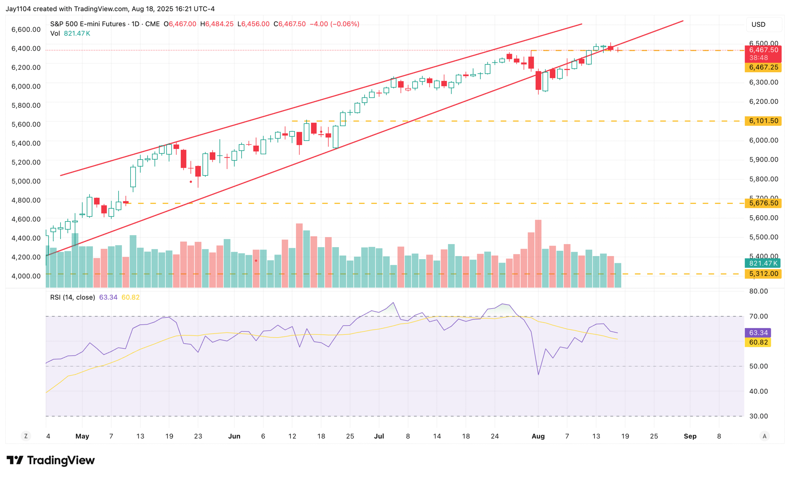 S&P 500 Futures-Daily Chart