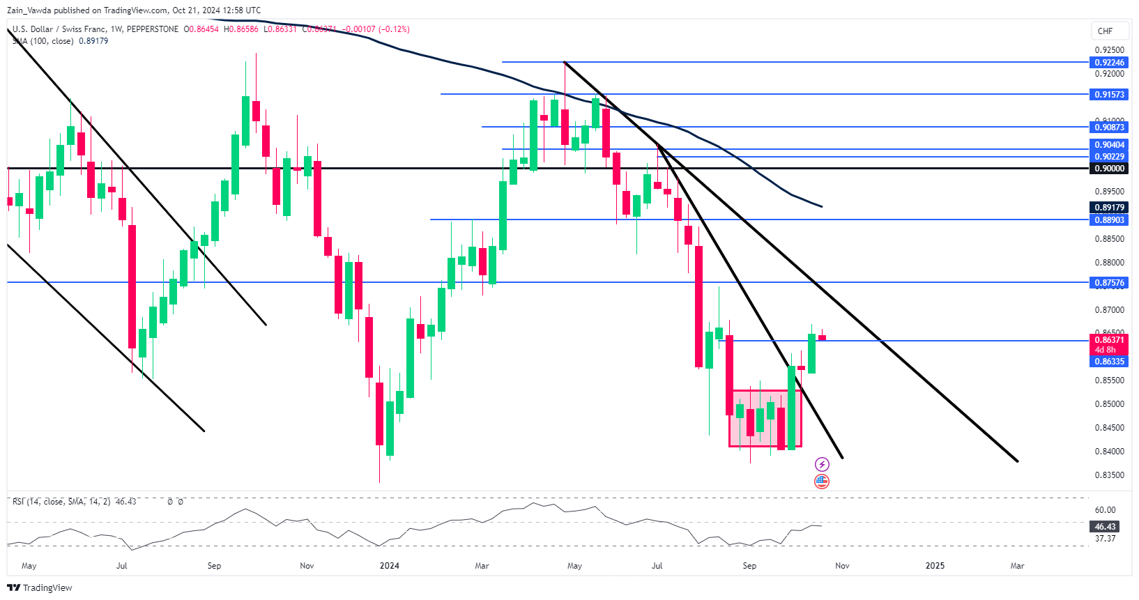 USD/CHF Weekly Chart