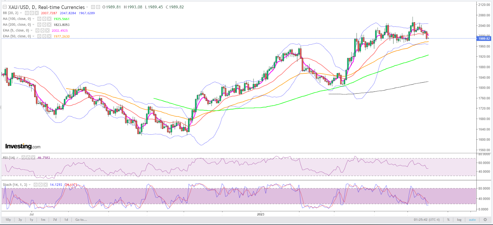 Spot Gold Daily Chart