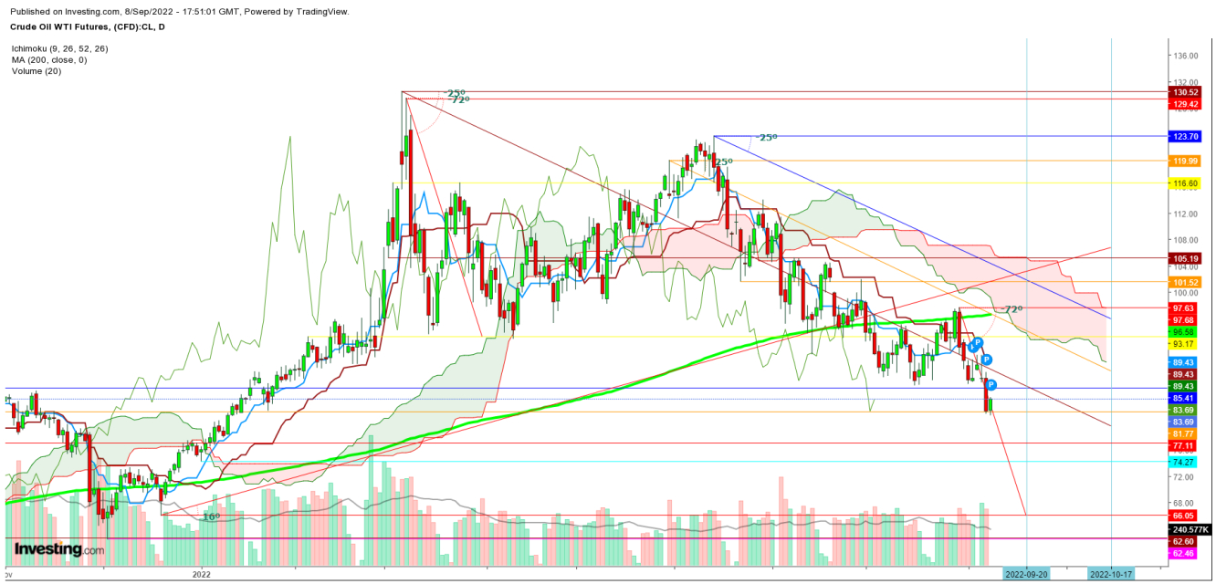 WTI Crude Oil Futures Daily Chart.