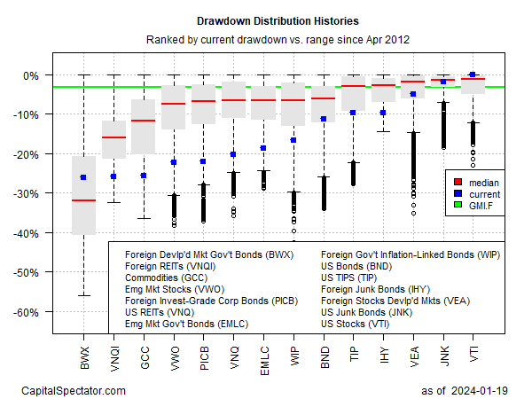 Histórico de distribuição de drowdowns