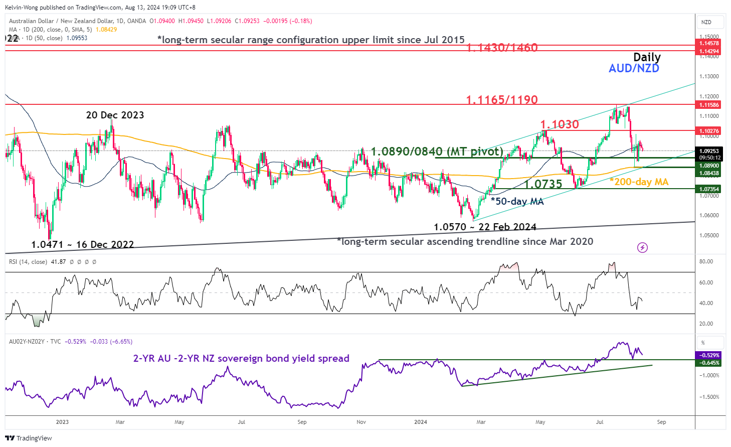 Дневной график AUD/NZD