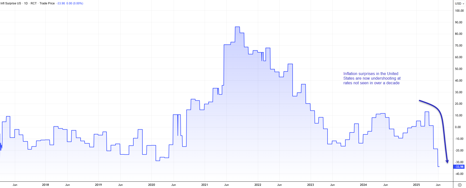 US Inflation Surprise