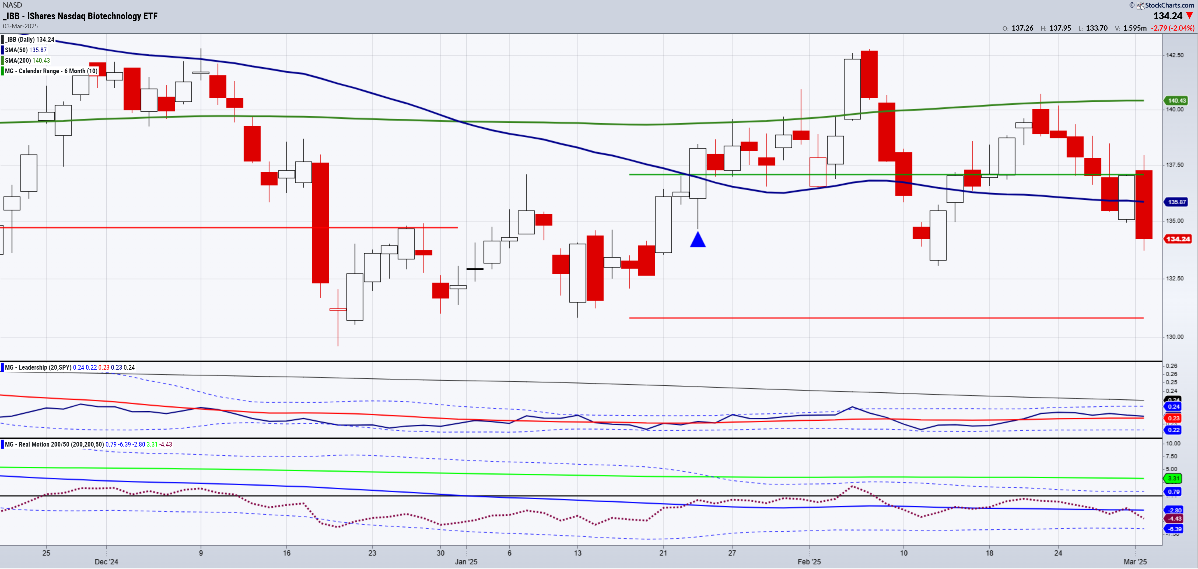 IBB Daily Chart