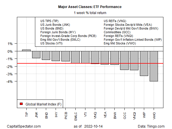 Major Asset Classes ETF Performance (1 Week).