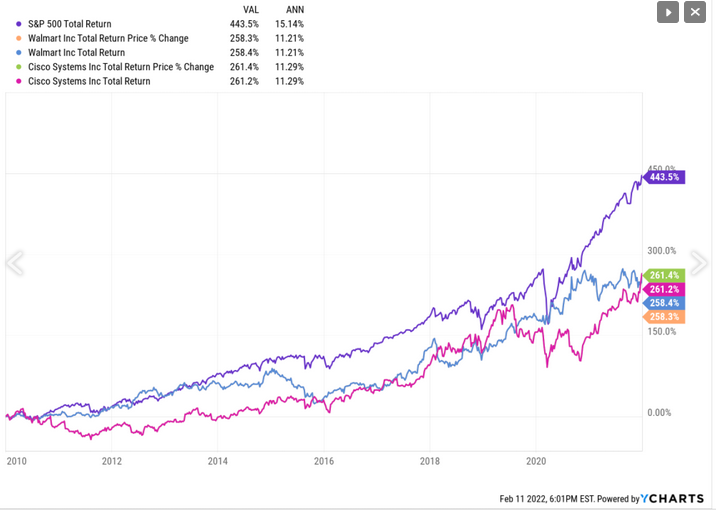 CSCO & WMT vs S&P 500