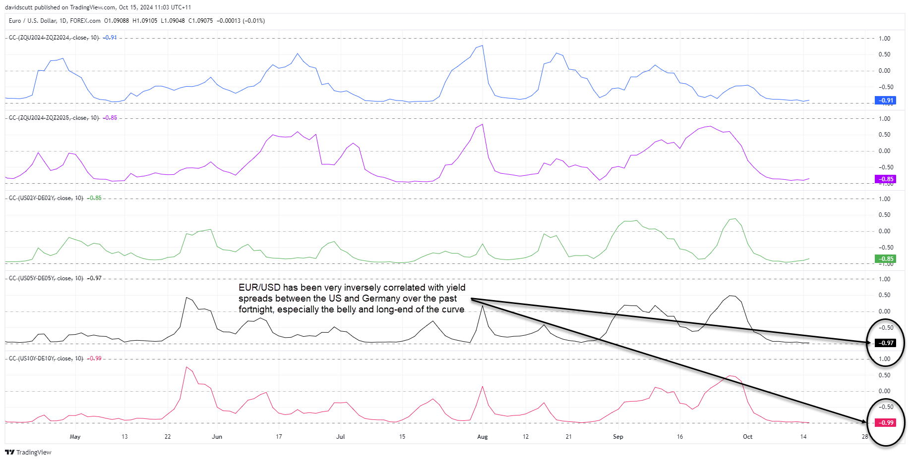 EUR Correlations Chart