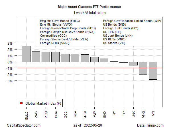 ETF Performance Weekly Total Retuns