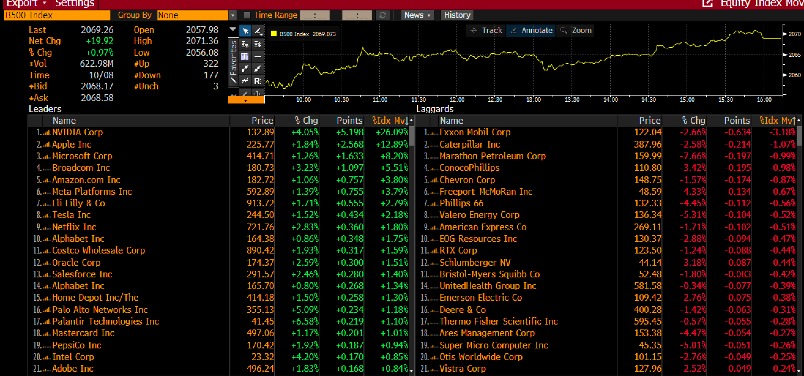 NVDA's Volume on Bloomberg 500 Index