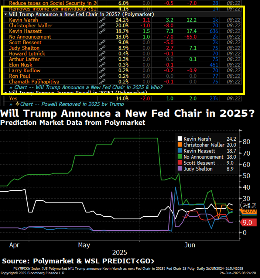 New Fed Chair Betting Odds