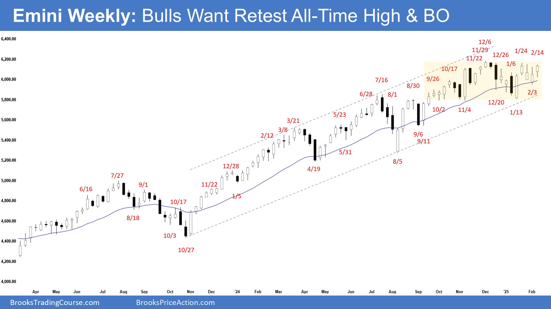 Emini-Weekly Chart