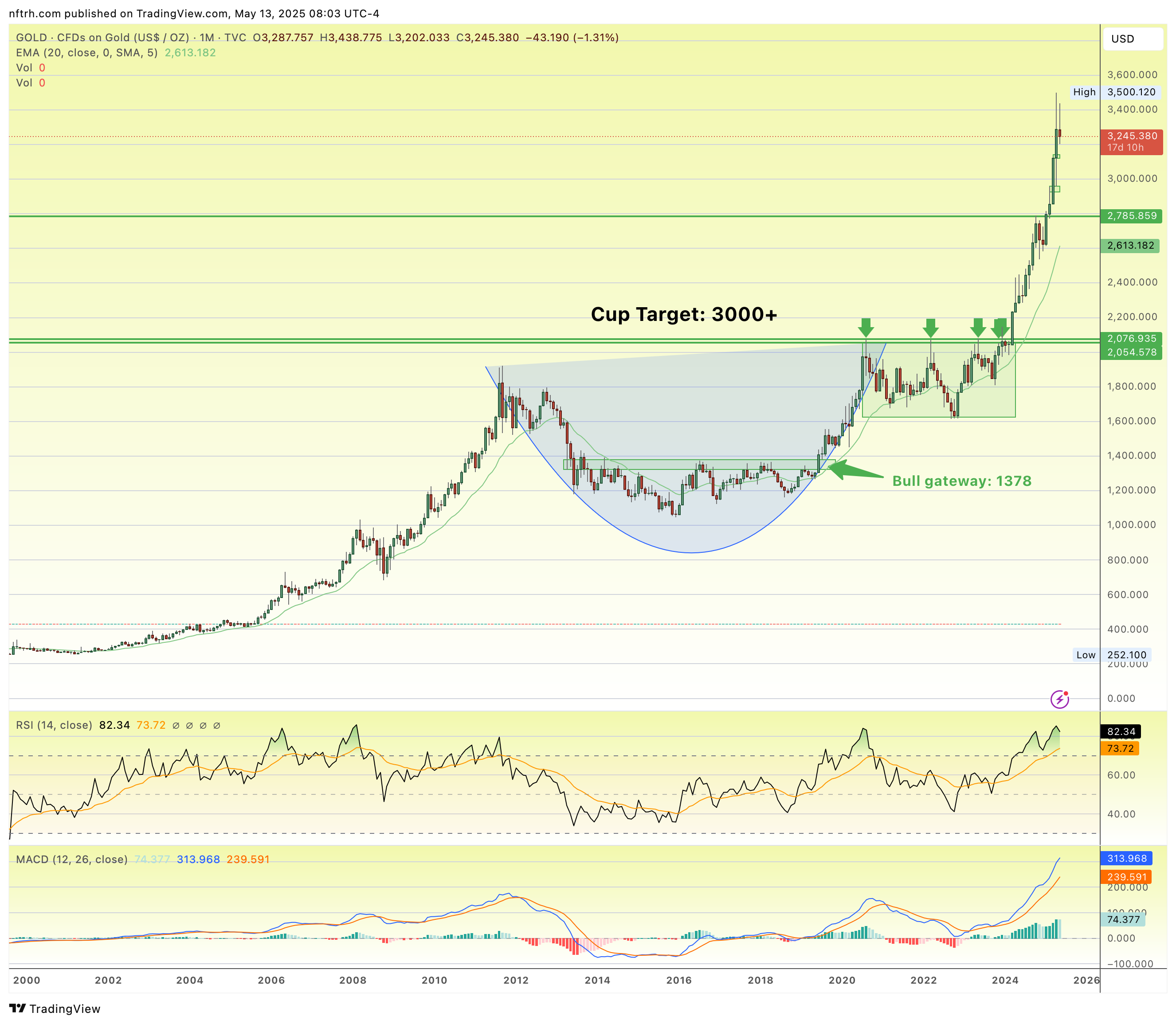 Gold-Monthly Chart