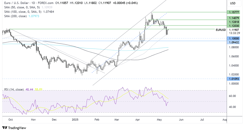 EUR/USD-Daily Chart