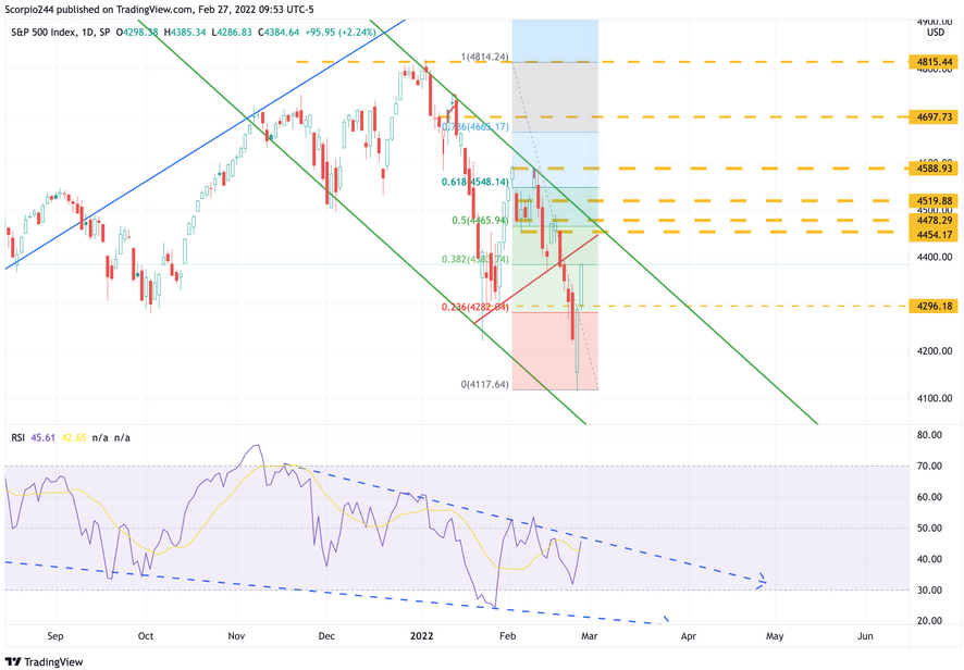 S&P 500 Index Daily Chart