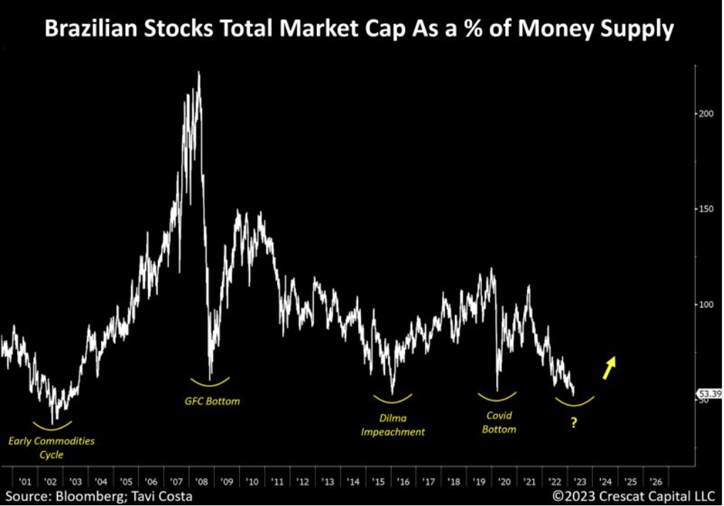 Brazilian Stocks/Money Supply