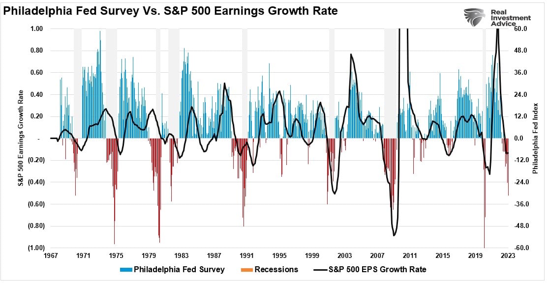 Philly Fed Index Vs SP500 Earnings