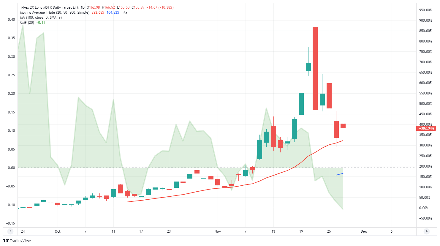 MSTU ETF-Daily Chart