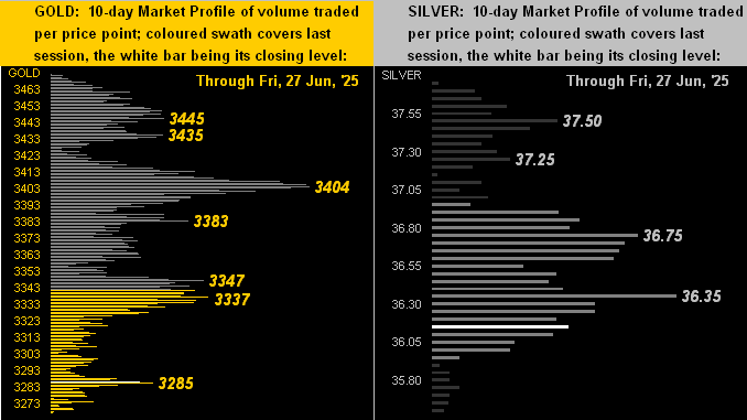 Gold and Silver Profiles