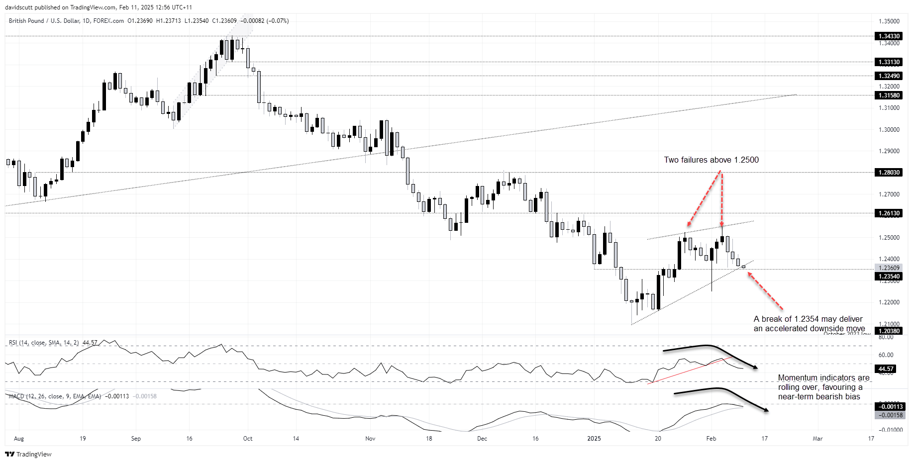 GBP/USD-Daily Chart