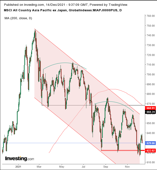 MSCI Asia-Pacific Index ex-Japan Daily