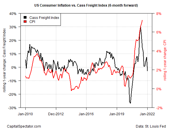 US Consumer Inflation/Cass Freight Index